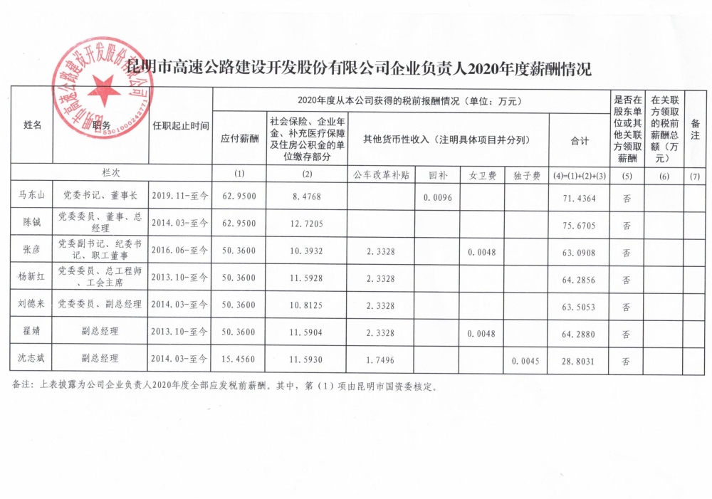 附件：伟德线上游戏企业负责人2020年度薪酬情况表_00